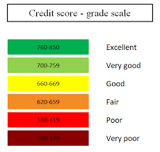 CIBIL SCORE - सिबिल स्कोर क्या होता है